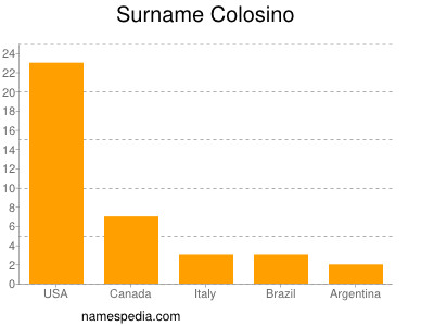 Surname Colosino