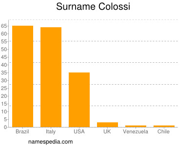 Familiennamen Colossi