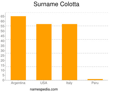 Familiennamen Colotta
