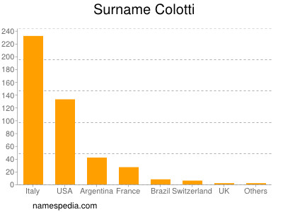 Familiennamen Colotti