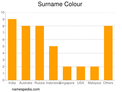 Surname Colour