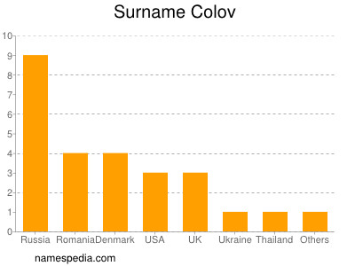 Surname Colov