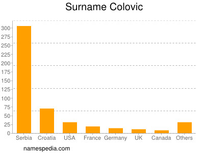 nom Colovic