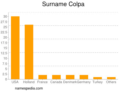 Familiennamen Colpa