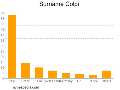 Familiennamen Colpi