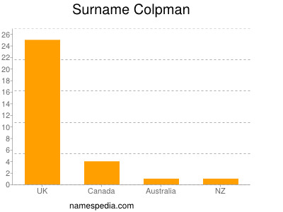 Familiennamen Colpman