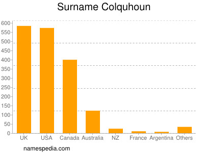 Surname Colquhoun