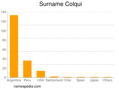 Surname Colqui