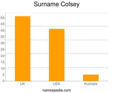 Familiennamen Colsey