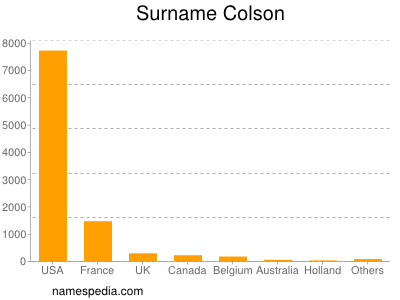 Familiennamen Colson