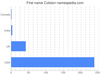 Vornamen Colston