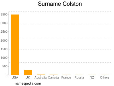 Familiennamen Colston
