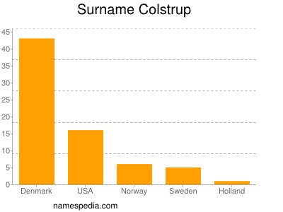 Familiennamen Colstrup