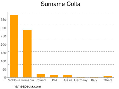 Familiennamen Colta