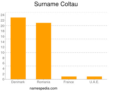 Surname Coltau