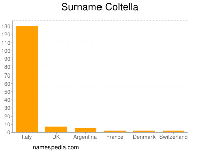 Surname Coltella