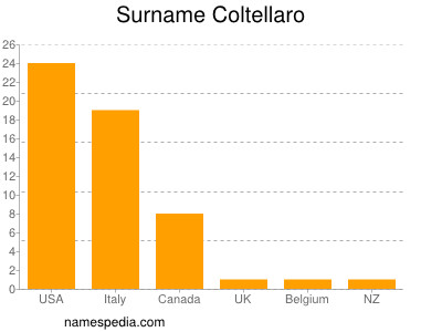 Familiennamen Coltellaro