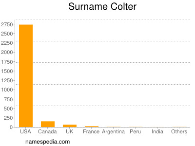 Familiennamen Colter