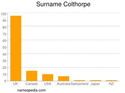 Familiennamen Colthorpe