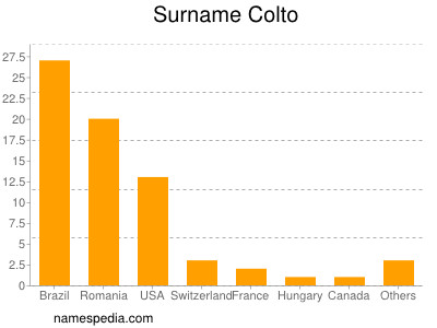 Familiennamen Colto