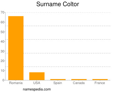 Surname Coltor