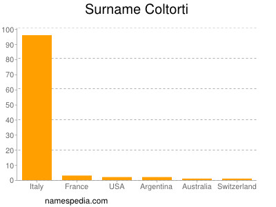 Familiennamen Coltorti