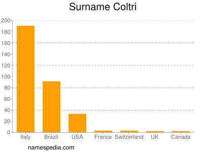 Familiennamen Coltri