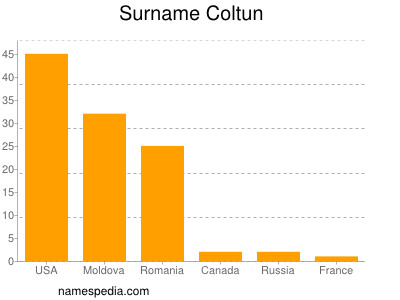 Surname Coltun