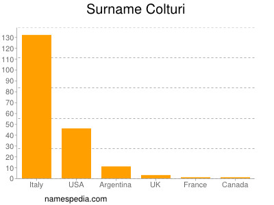 Familiennamen Colturi