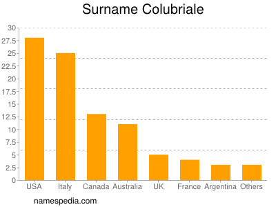 Surname Colubriale