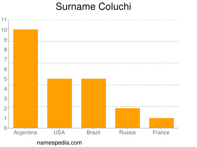 Familiennamen Coluchi