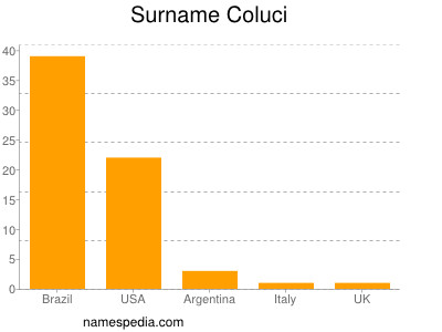 Familiennamen Coluci