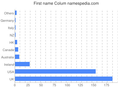 Given name Colum