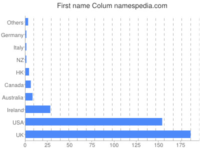Vornamen Colum