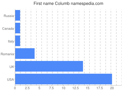 Vornamen Columb