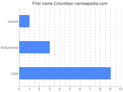 prenom Columban