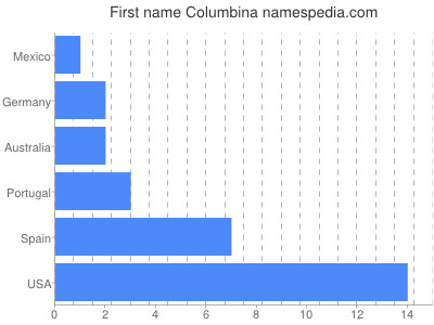 Vornamen Columbina