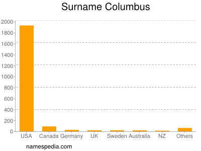 Surname Columbus