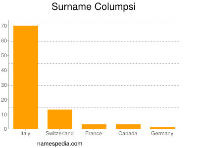 Familiennamen Columpsi