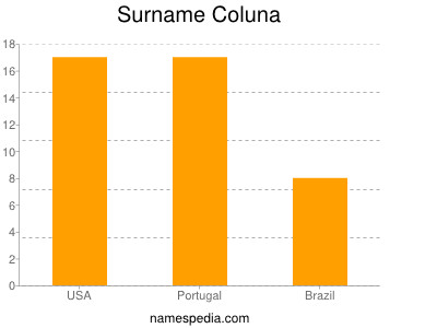 Familiennamen Coluna