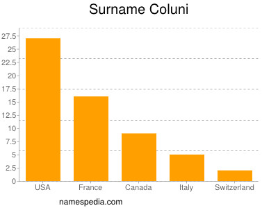 Surname Coluni