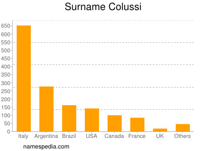 nom Colussi