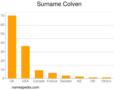 Familiennamen Colven