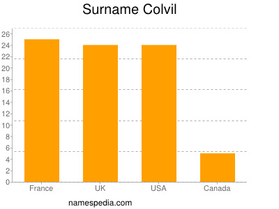 Familiennamen Colvil