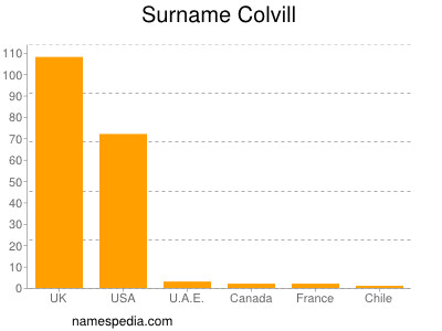 Familiennamen Colvill