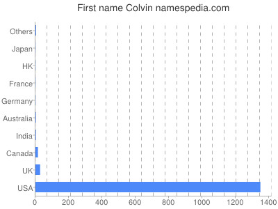 prenom Colvin