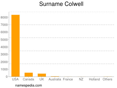 Familiennamen Colwell