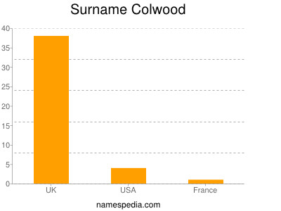 Familiennamen Colwood