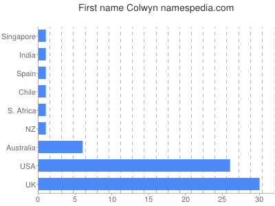 Given name Colwyn