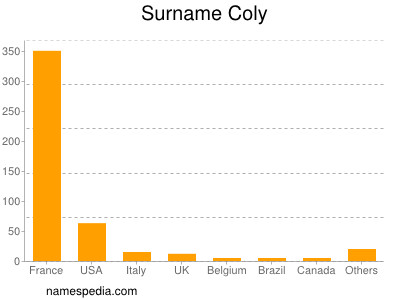 Surname Coly